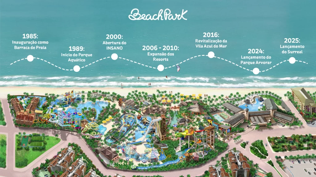 a imagem mostra um infográfico com a linha do tempo da história do Beach Park, incluindo Aqua Park, atrações, Resorts e Vila Azul do Mar